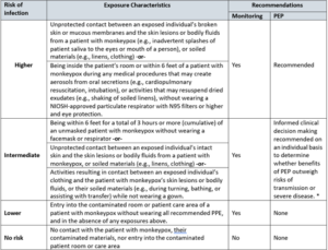 Monkeypox Risk Group Monkeypox Virus Guidance: in Health Care Settings